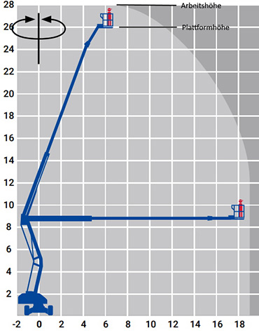 Arbeitsh&ouml;he und Plattformh&ouml;he bei Arbeitsb&uuml;hnen