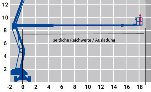 Seitliche Reichweite / Ausladung bei Arbeitsb&uuml;hnen